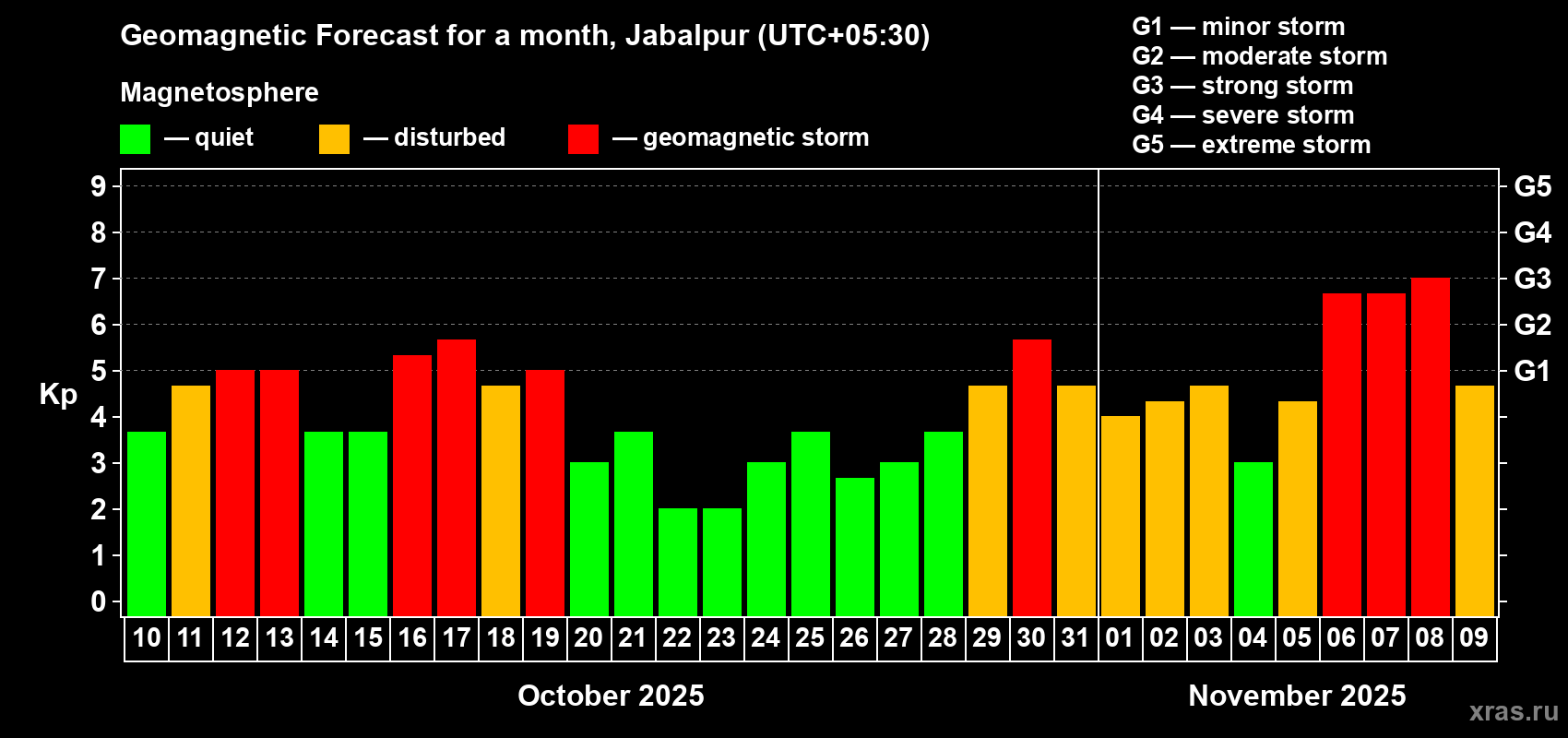 Forecast of the daily maximal value of geomagnetic index Kp for <b>1 month</b> (31 days) <b>from Oct 10, 2025 to Nov 09, 2025</b>