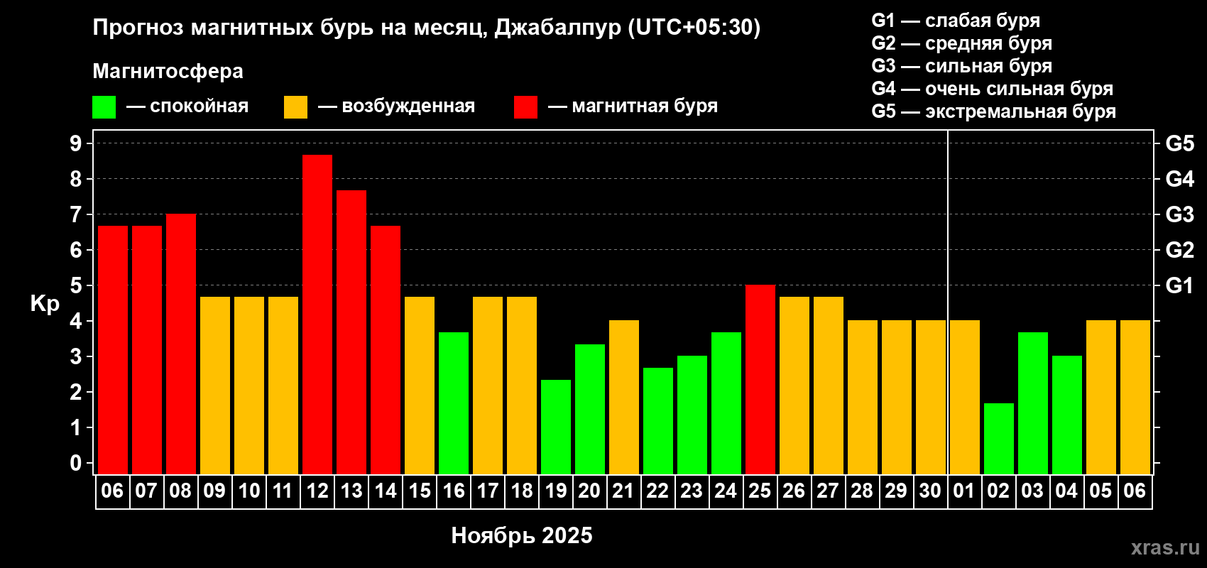 Прогноз максимального суточного геомагнитного индекса Kp на <b>1 месяц</b> (31 день) <b>с 06 ноября по 06 декабря 2025 г</b>