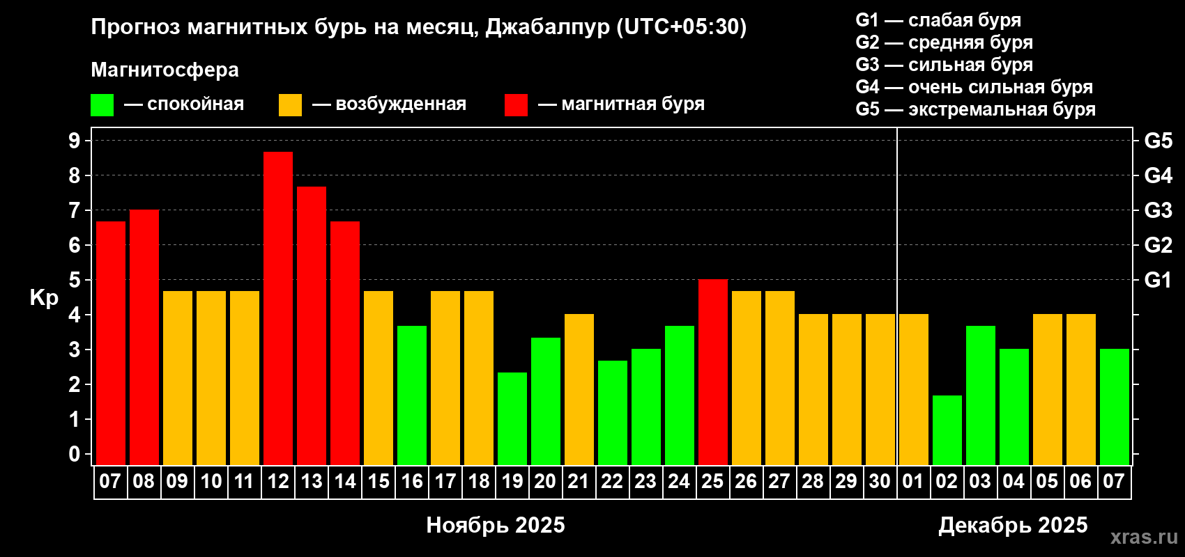 Прогноз максимального суточного геомагнитного индекса Kp на <b>1 месяц</b> (31 день) <b>с 07 ноября по 07 декабря 2025 г</b>