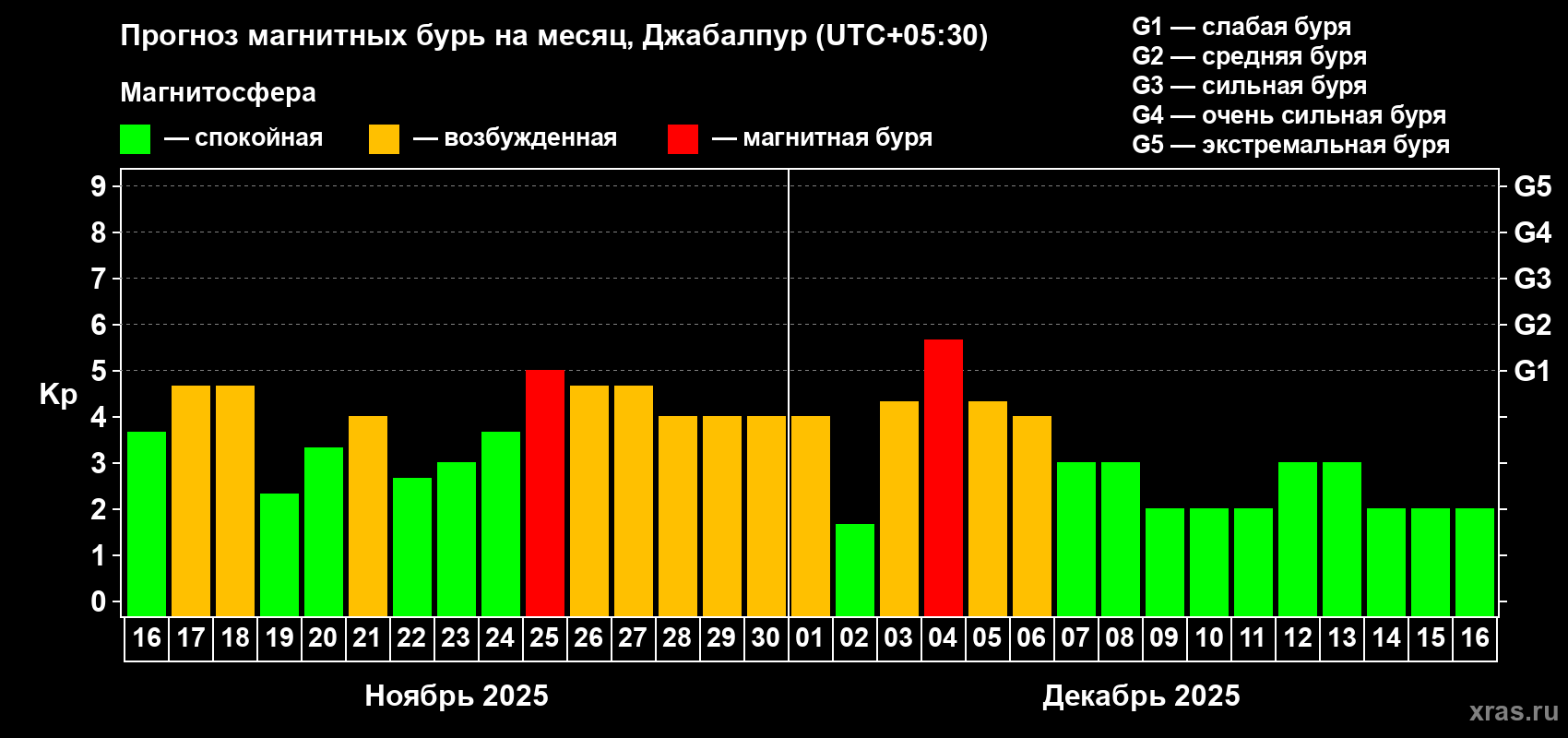 Прогноз максимального суточного геомагнитного индекса Kp на <b>1 месяц</b> (31 день) <b>с 16 ноября по 16 декабря 2025 г</b>