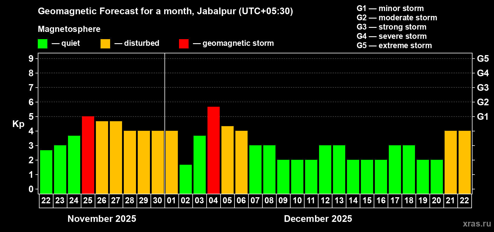 Forecast of the daily maximal value of geomagnetic index Kp for <b>1 month</b> (31 days) <b>from Nov 22, 2025 to Dec 22, 2025</b>
