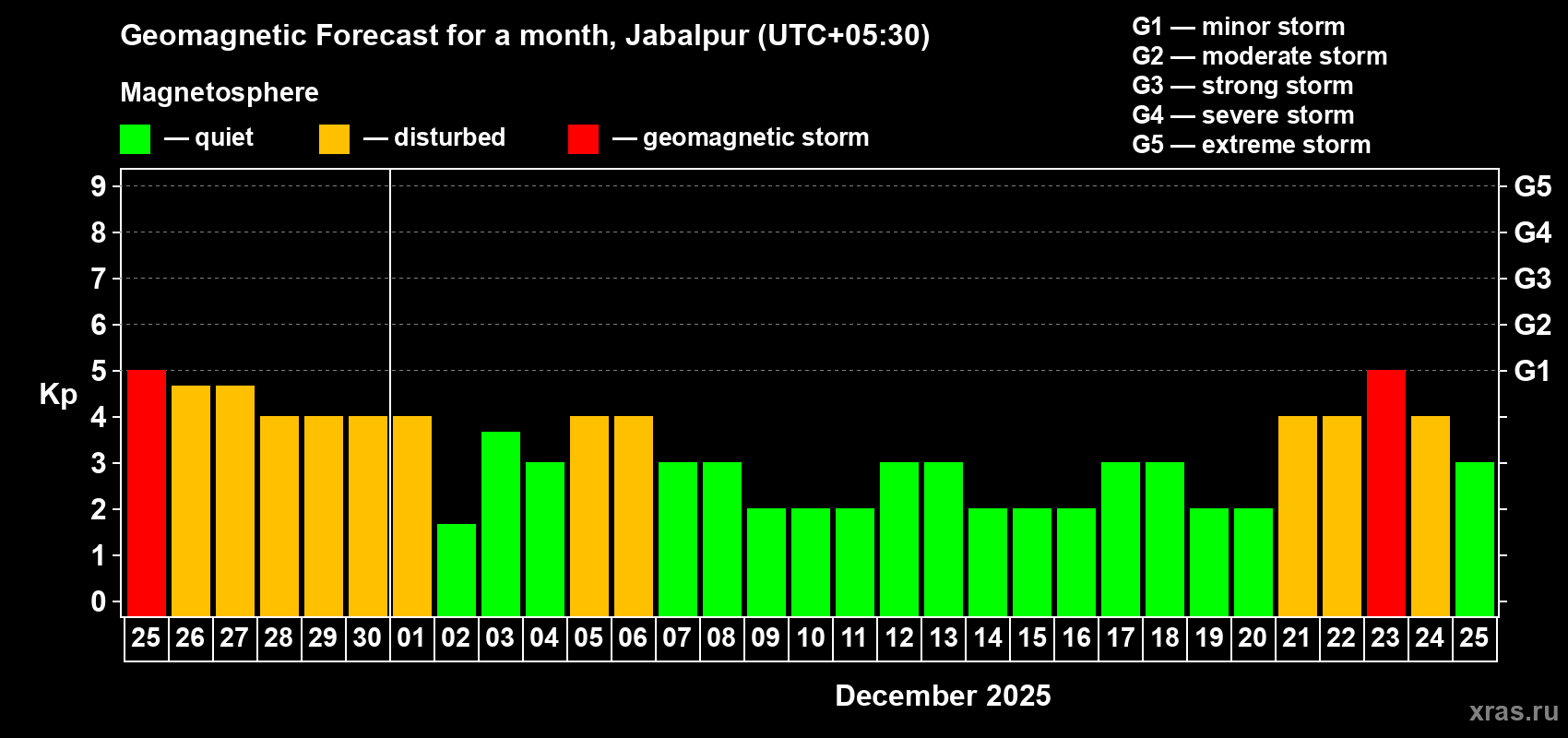 Forecast of the daily maximal value of geomagnetic index Kp for <b>1 month</b> (31 days) <b>from Nov 25, 2025 to Dec 25, 2025</b>