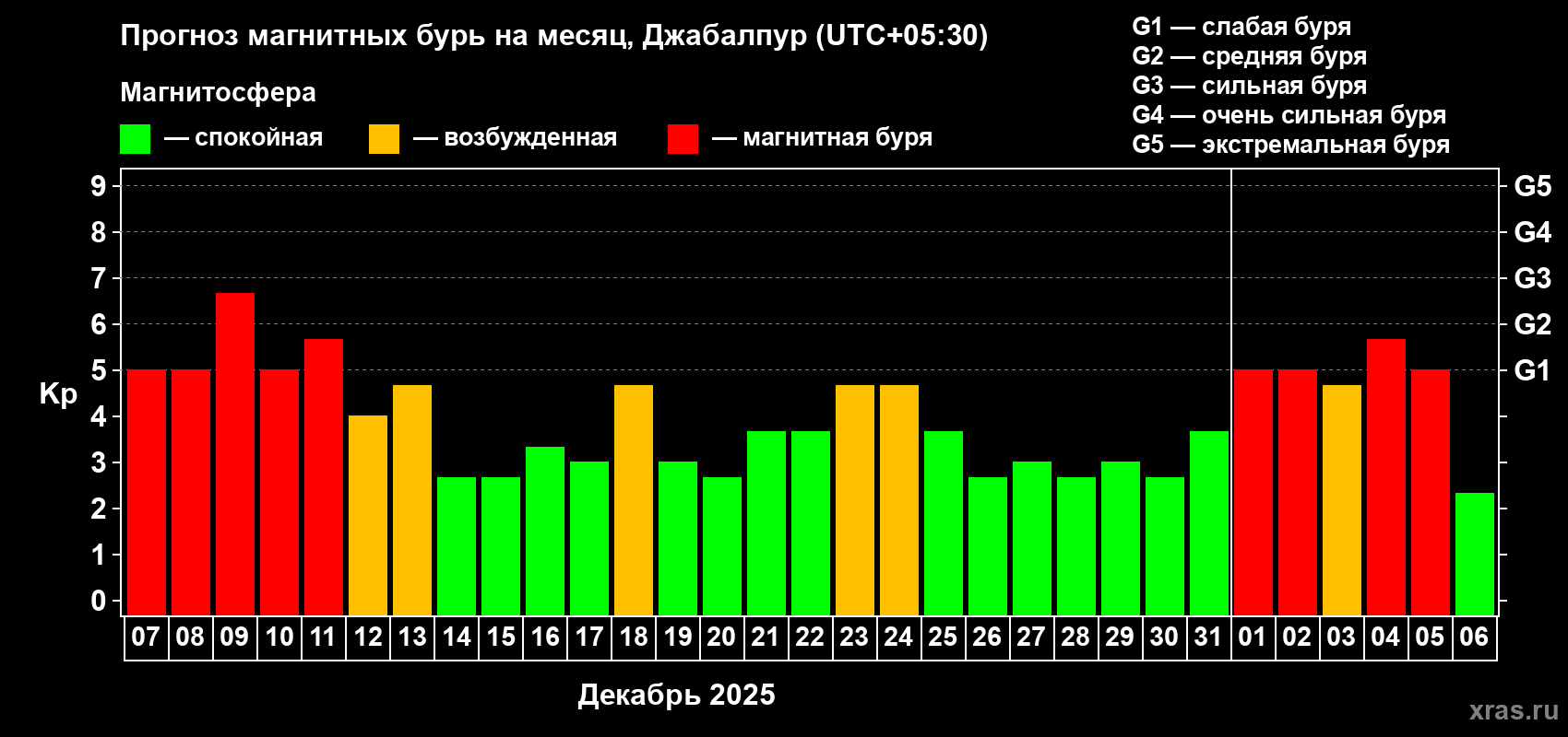 Прогноз максимального суточного геомагнитного индекса Kp на <b>1 месяц</b> (31 день) <b>с 07 декабря 2025 г по 06 января 2026 г</b>