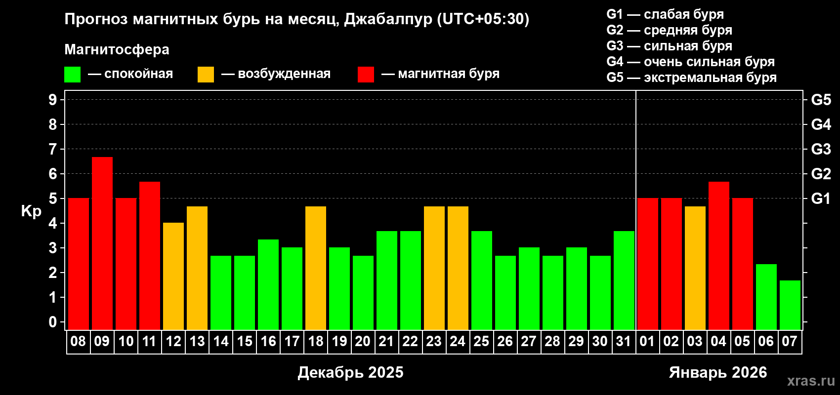 Прогноз максимального суточного геомагнитного индекса&nbsp;Kp на <b>1 месяц</b> (31 день) <b>с 08 декабря 2025 г по 07 января 2026 г</b>