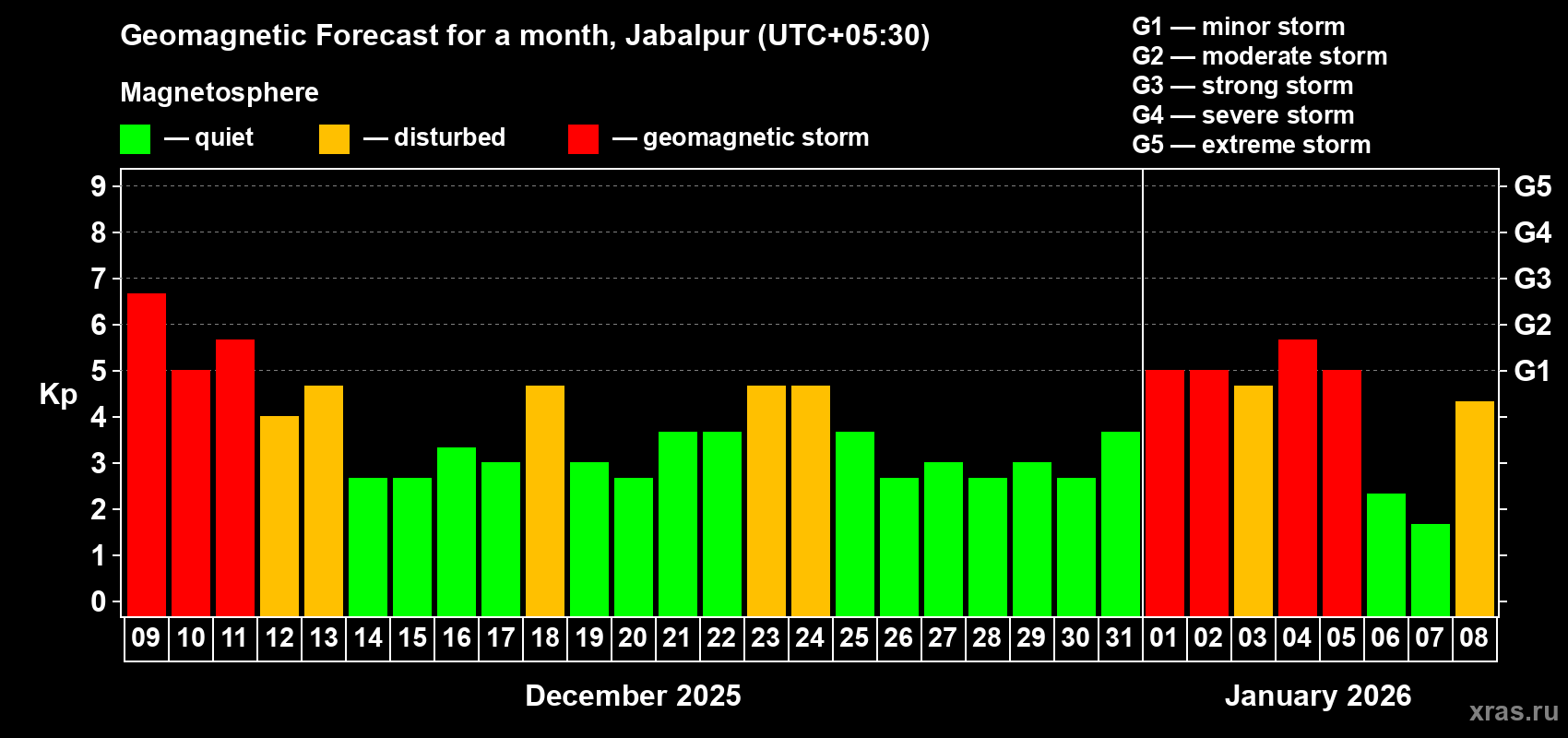 Forecast of the daily maximal value of geomagnetic index&nbsp;Kp for <b>1 month</b> (31 days) <b>from Dec 09, 2025 to Jan 08, 2026</b>