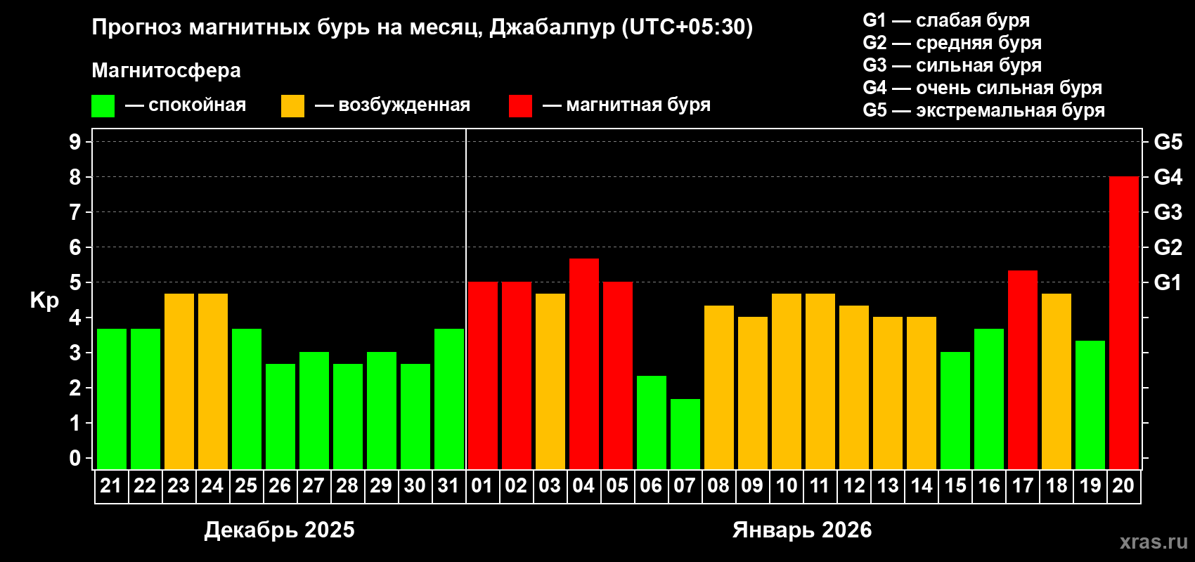 Прогноз максимального суточного геомагнитного индекса&nbsp;Kp на <b>1 месяц</b> (31 день) <b>с 21 декабря 2025 г по 20 января 2026 г</b>