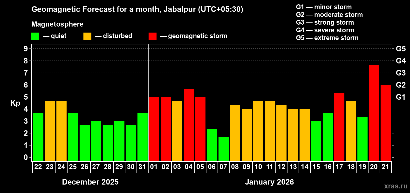 Forecast of the daily maximal value of geomagnetic index&nbsp;Kp for <b>1 month</b> (31 days) <b>from Dec 22, 2025 to Jan 21, 2026</b>