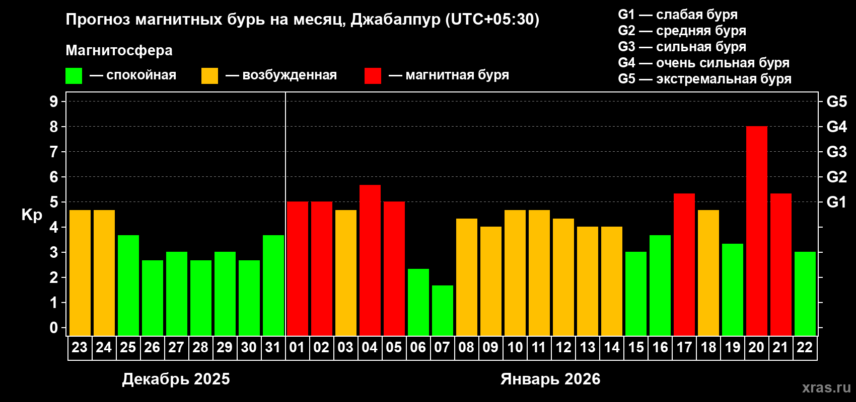 Прогноз максимального суточного геомагнитного индекса&nbsp;Kp на <b>1 месяц</b> (31 день) <b>с 23 декабря 2025 г по 22 января 2026 г</b>