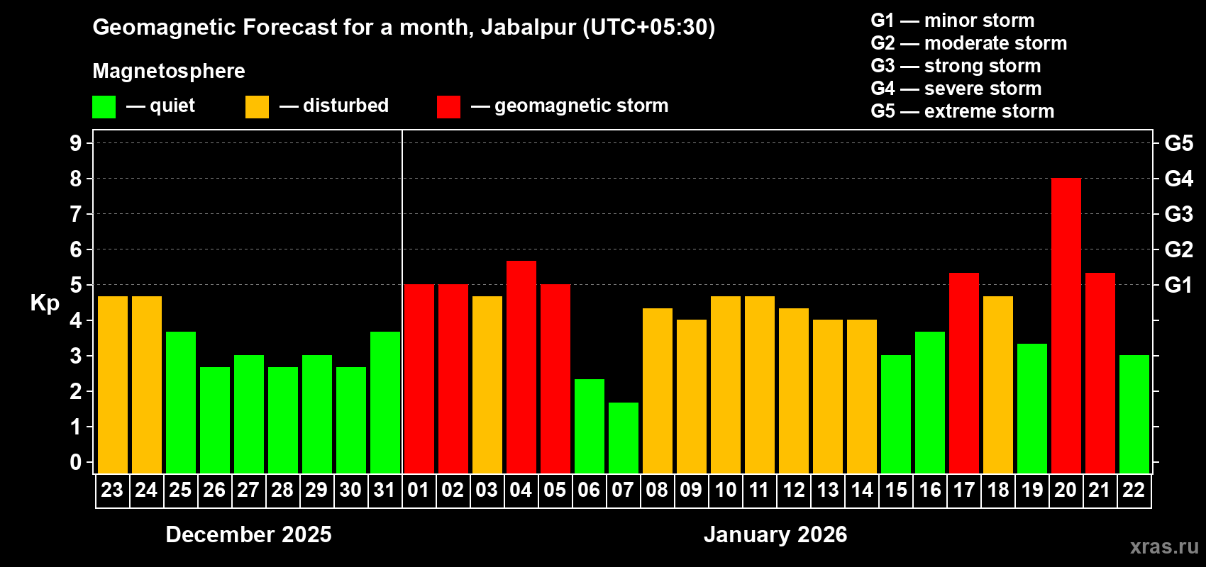 Forecast of the daily maximal value of geomagnetic index&nbsp;Kp for <b>1 month</b> (31 days) <b>from Dec 23, 2025 to Jan 22, 2026</b>
