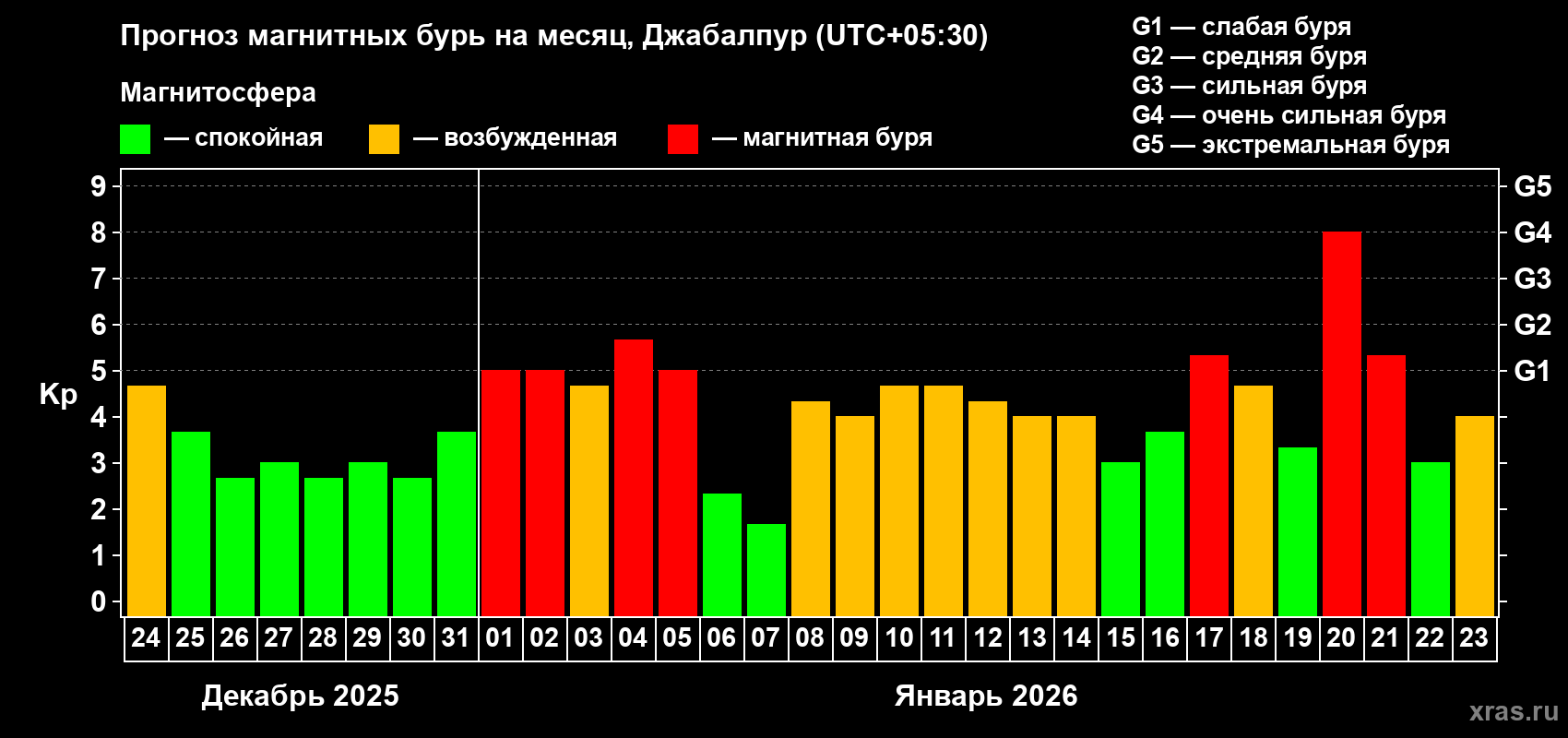 Прогноз максимального суточного геомагнитного индекса&nbsp;Kp на <b>1 месяц</b> (31 день) <b>с 24 декабря 2025 г по 23 января 2026 г</b>