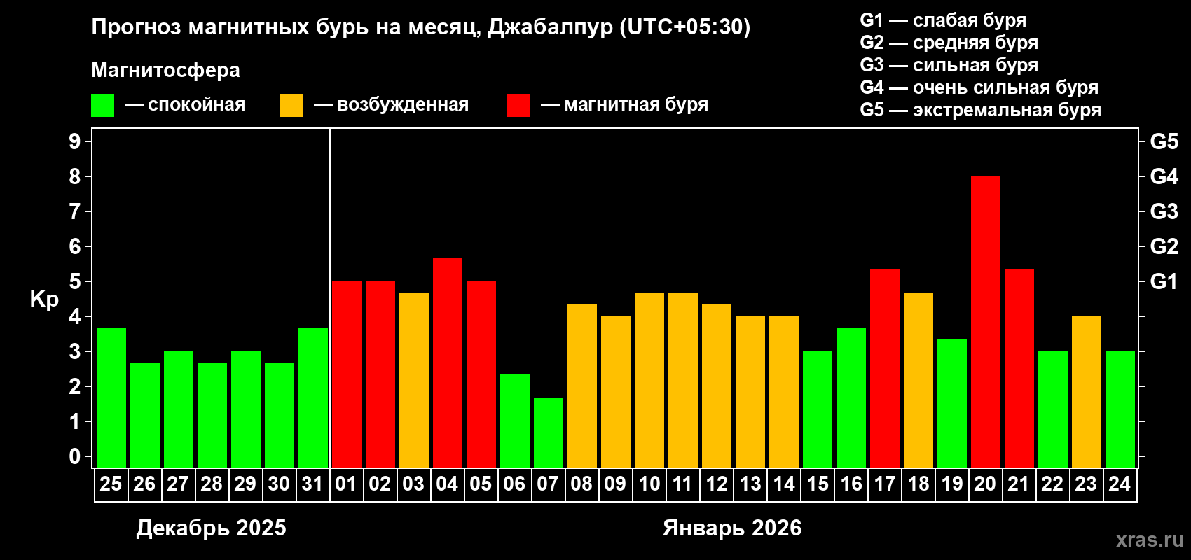 Прогноз максимального суточного геомагнитного индекса&nbsp;Kp на <b>1 месяц</b> (31 день) <b>с 25 декабря 2025 г по 24 января 2026 г</b>