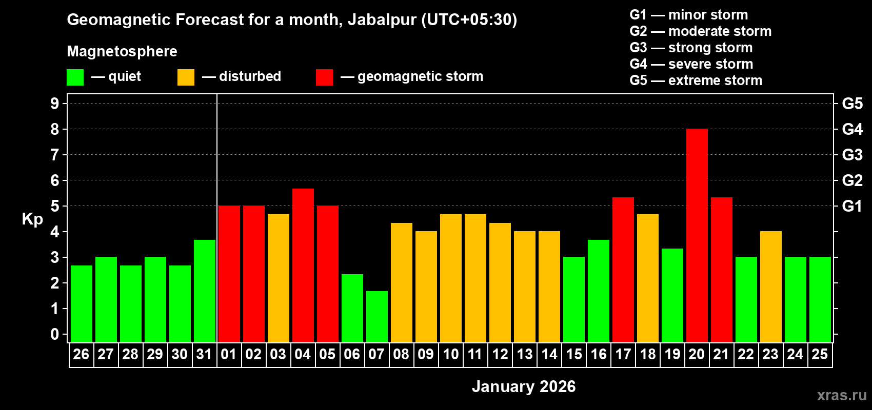 Forecast of the daily maximal value of geomagnetic index&nbsp;Kp for <b>1 month</b> (31 days) <b>from Dec 26, 2025 to Jan 25, 2026</b>