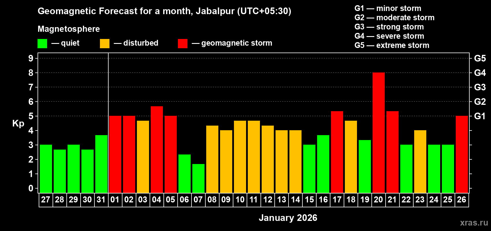 Forecast of the daily maximal value of geomagnetic index&nbsp;Kp for <b>1 month</b> (31 days) <b>from Dec 27, 2025 to Jan 26, 2026</b>