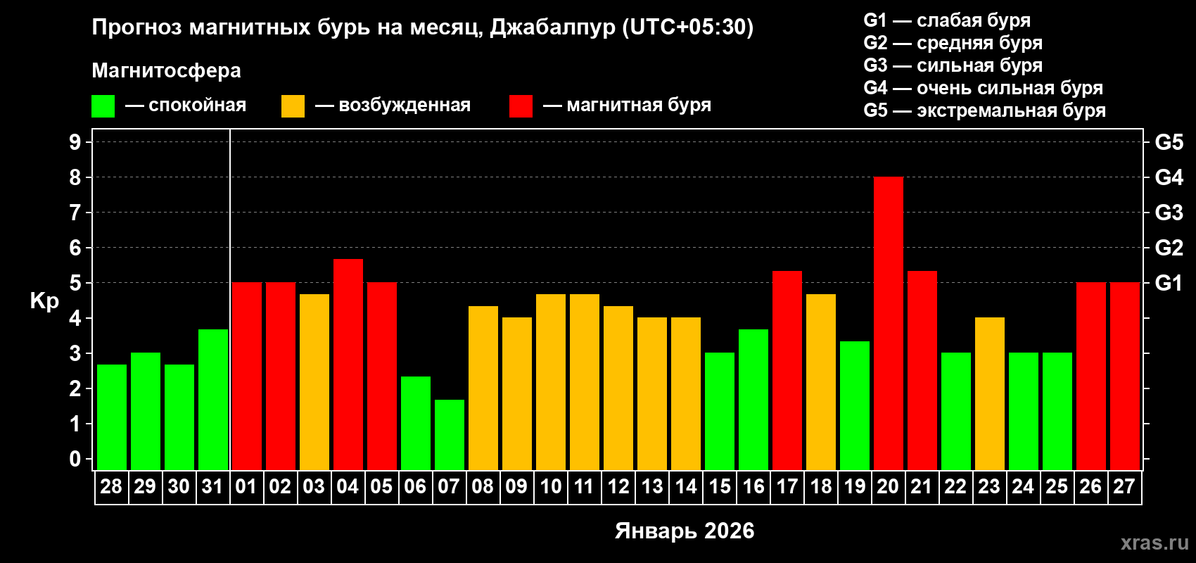Прогноз максимального суточного геомагнитного индекса&nbsp;Kp на <b>1 месяц</b> (31 день) <b>с 28 декабря 2025 г по 27 января 2026 г</b>