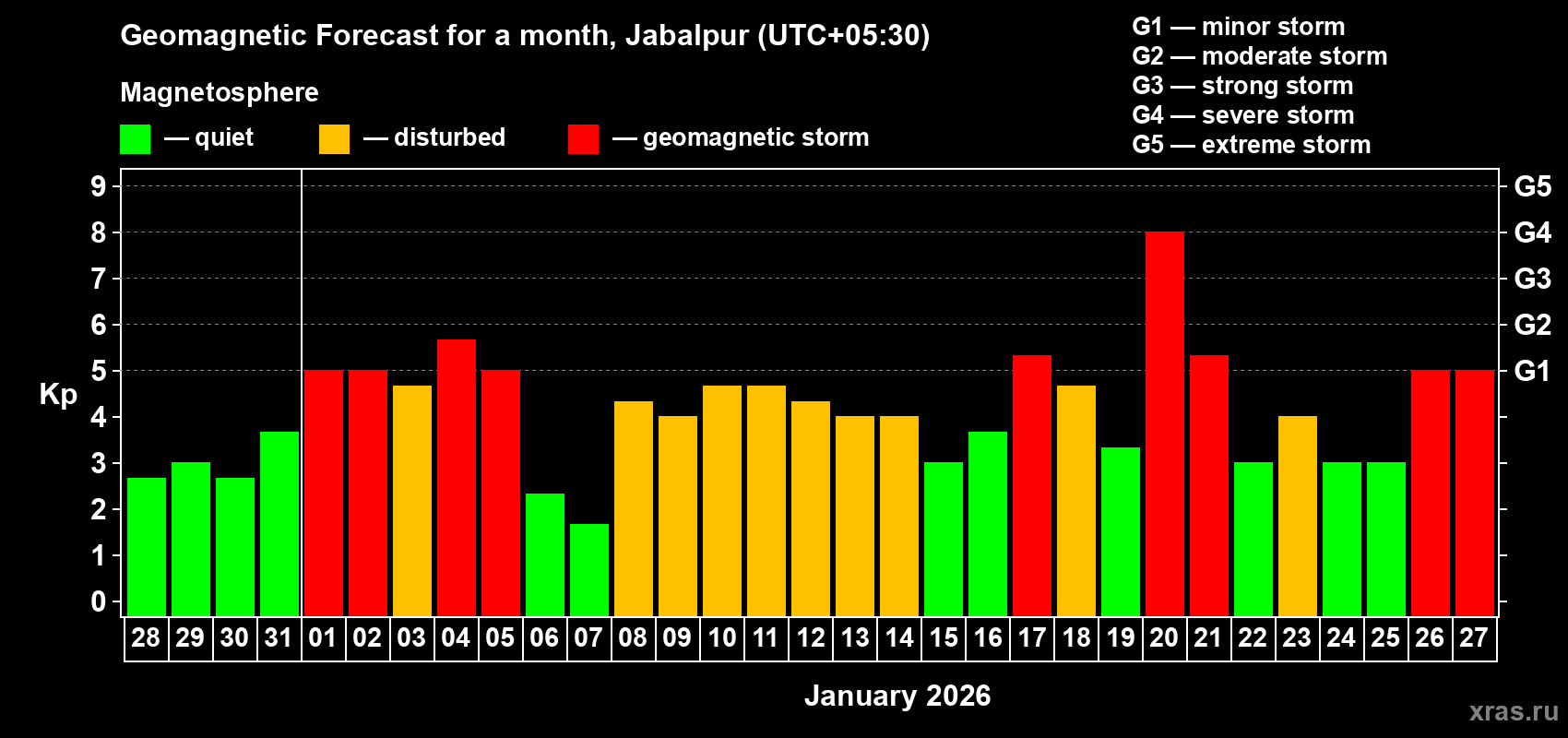 Forecast of the daily maximal value of geomagnetic index&nbsp;Kp for <b>1 month</b> (31 days) <b>from Dec 28, 2025 to Jan 27, 2026</b>