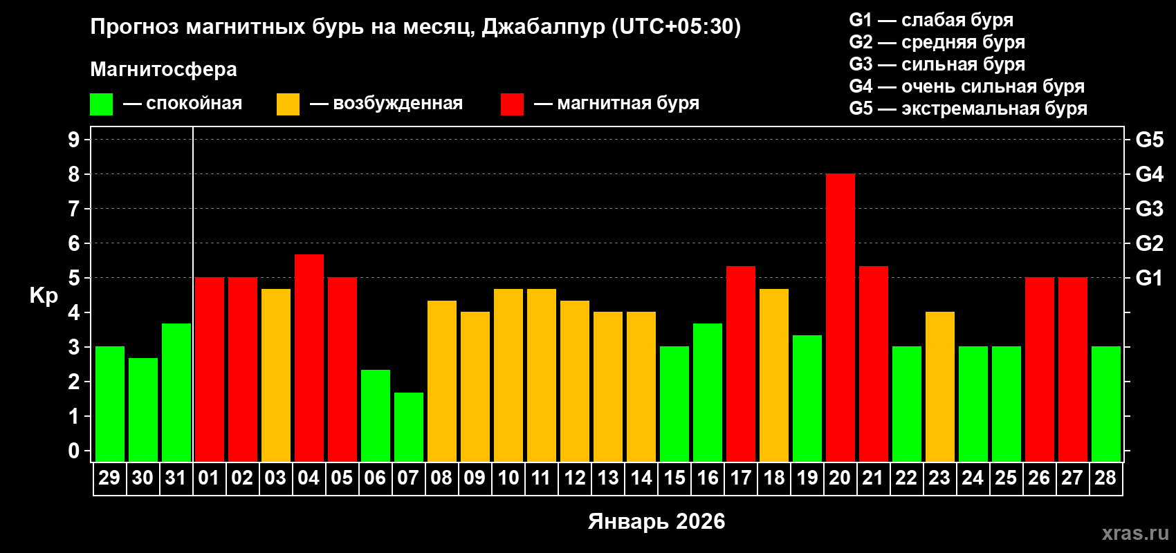 Прогноз максимального суточного геомагнитного индекса&nbsp;Kp на <b>1 месяц</b> (31 день) <b>с 29 декабря 2025 г по 28 января 2026 г</b>