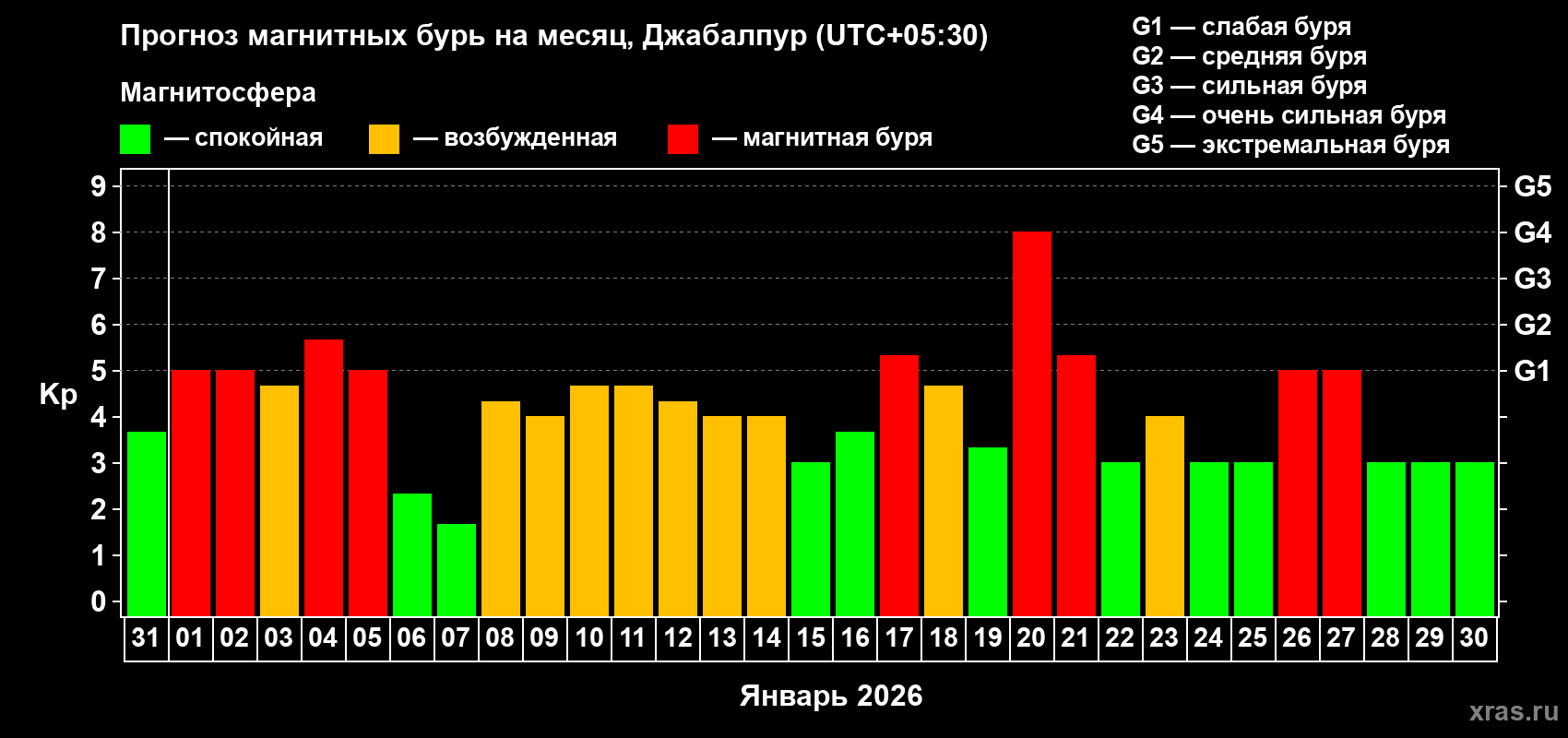 Прогноз максимального суточного геомагнитного индекса&nbsp;Kp на <b>1 месяц</b> (31 день) <b>с 31 декабря 2025 г по 30 января 2026 г</b>