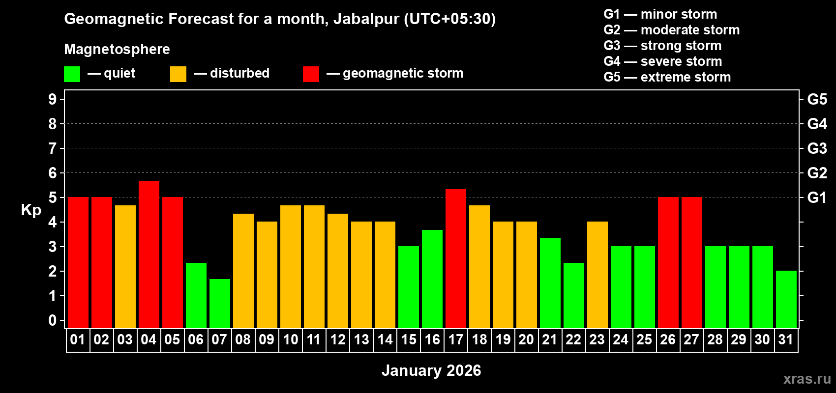 Forecast of the daily maximal value of geomagnetic index&nbsp;Kp for <b>1 month</b> (31 days) <b>from Jan 01, 2026 to Jan 31, 2026</b>