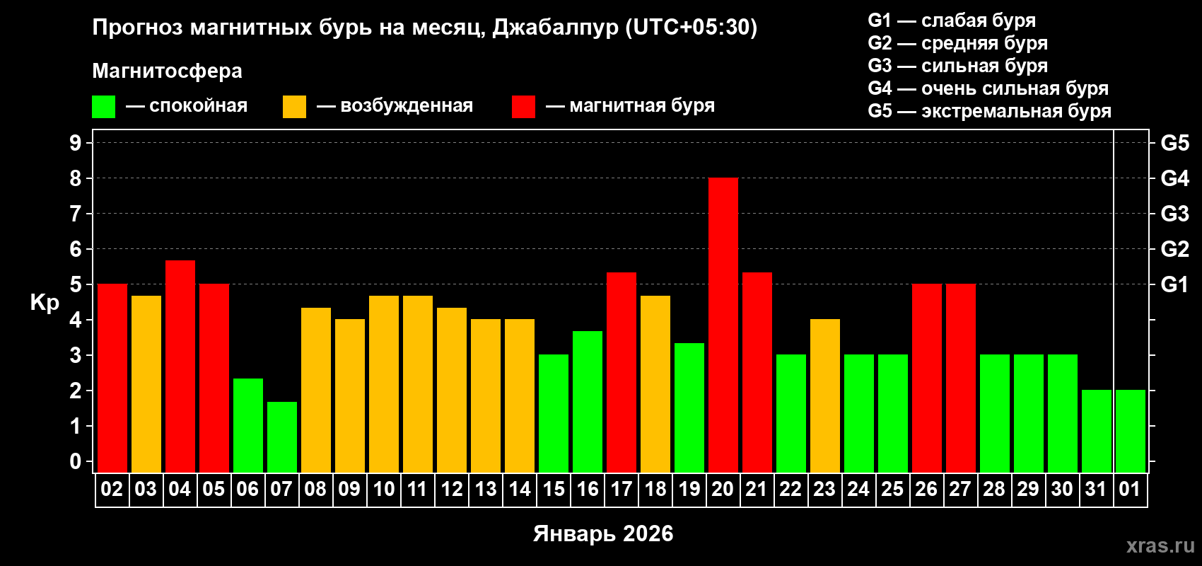 Прогноз максимального суточного геомагнитного индекса&nbsp;Kp на <b>1 месяц</b> (31 день) <b>с 02 января по 01 февраля 2026 г</b>