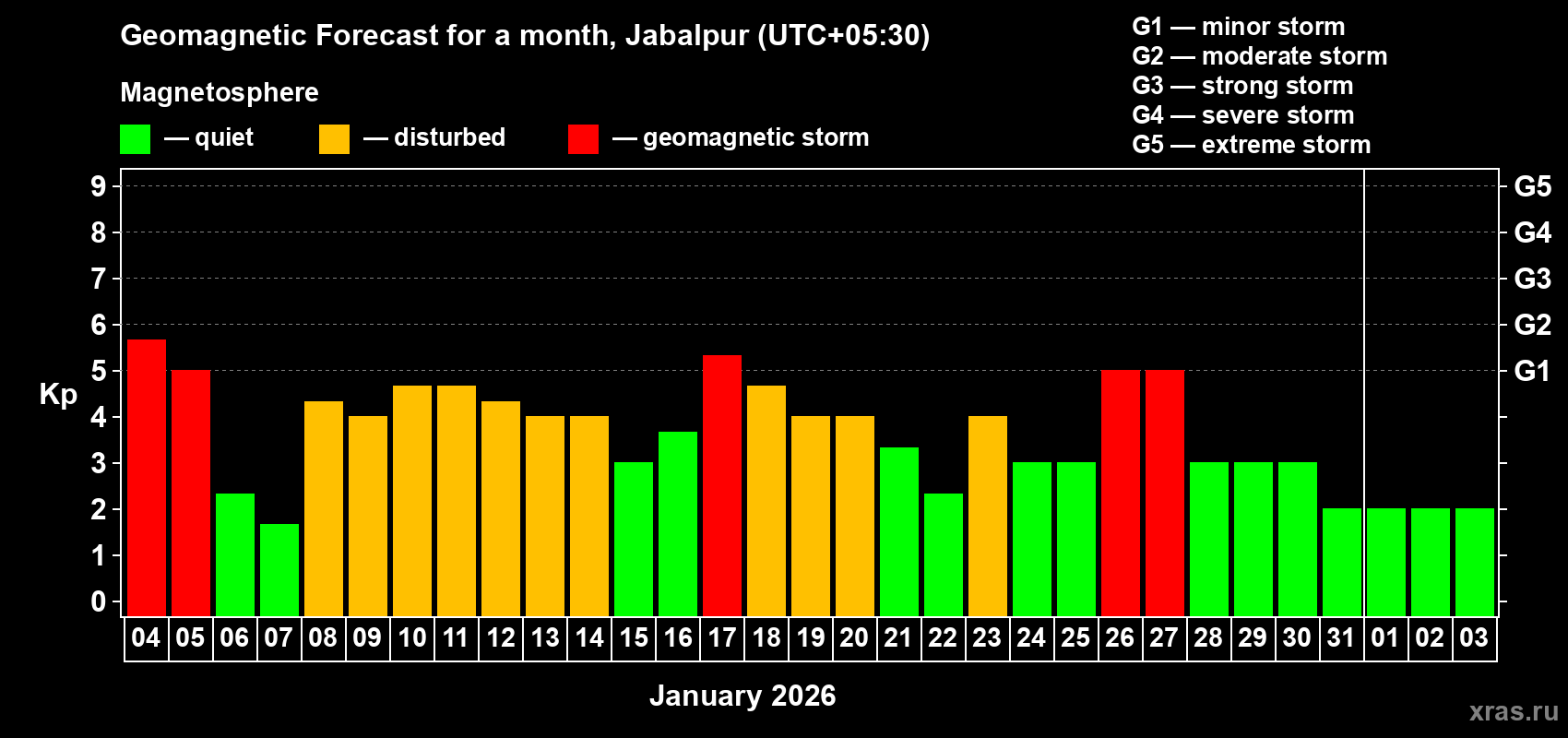 Forecast of the daily maximal value of geomagnetic index&nbsp;Kp for <b>1 month</b> (31 days) <b>from Jan 04, 2026 to Feb 03, 2026</b>