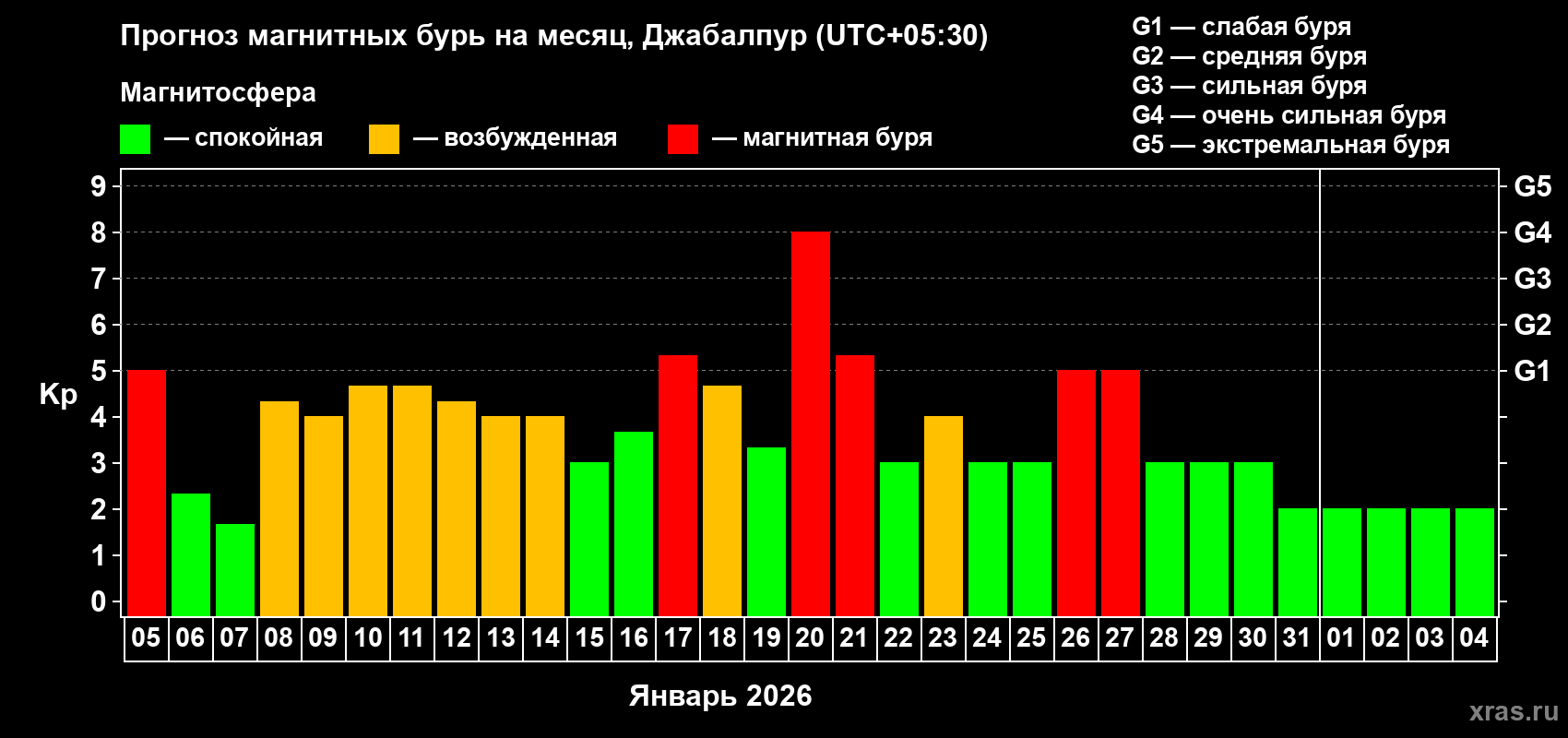 Прогноз максимального суточного геомагнитного индекса&nbsp;Kp на <b>1 месяц</b> (31 день) <b>с 05 января по 04 февраля 2026 г</b>