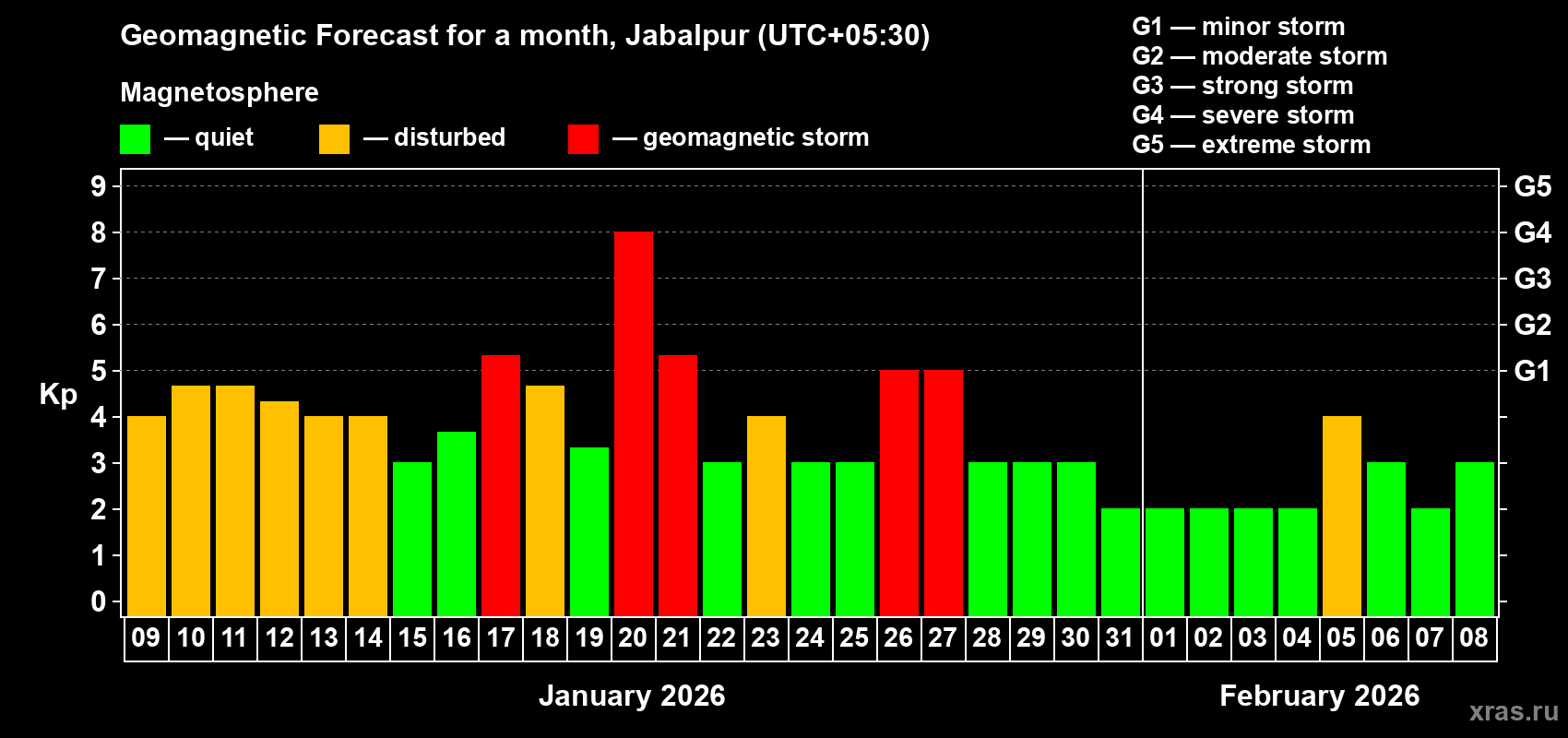 Forecast of the daily maximal value of geomagnetic index&nbsp;Kp for <b>1 month</b> (31 days) <b>from Jan 09, 2026 to Feb 08, 2026</b>