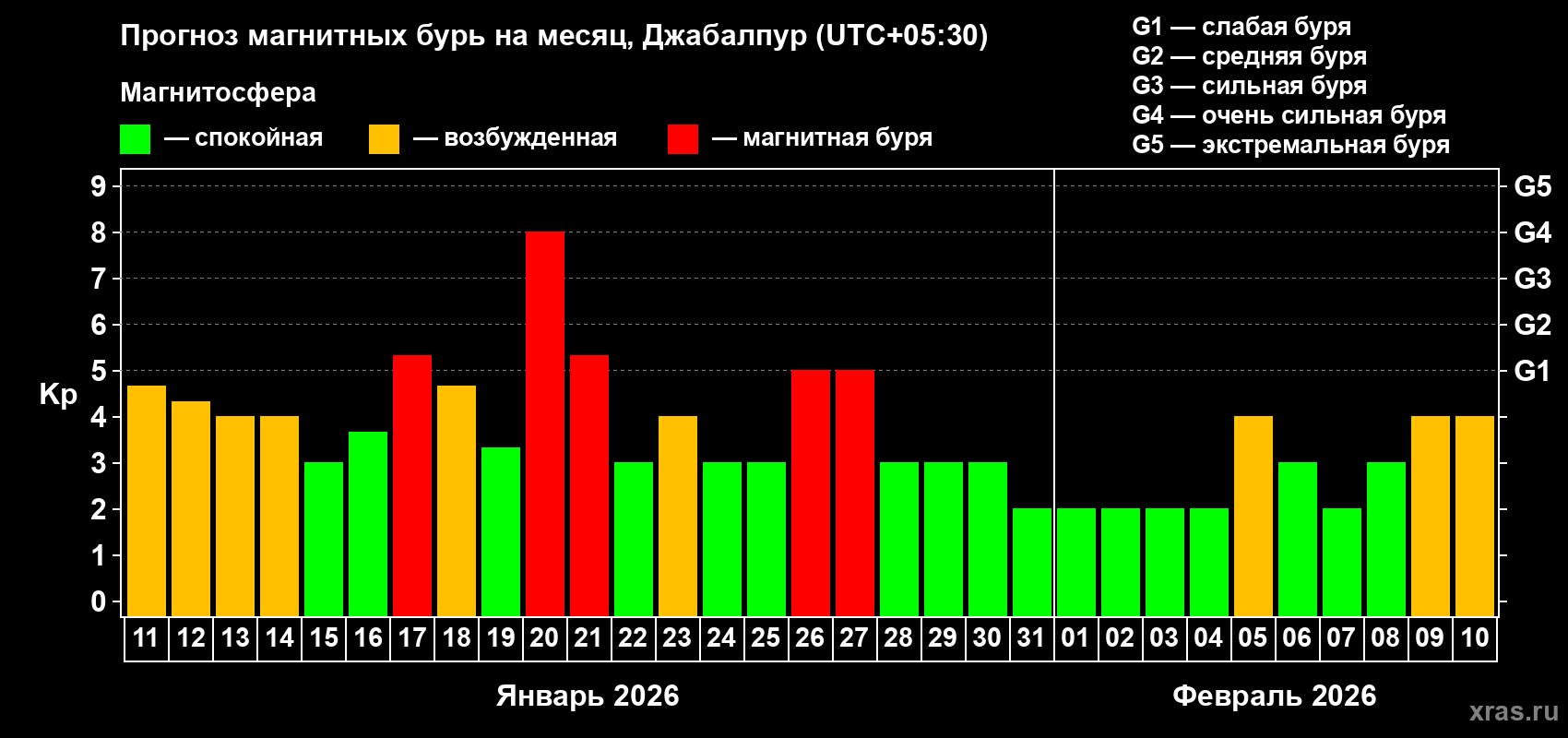 Прогноз максимального суточного геомагнитного индекса&nbsp;Kp на <b>1 месяц</b> (31 день) <b>с 11 января по 10 февраля 2026 г</b>