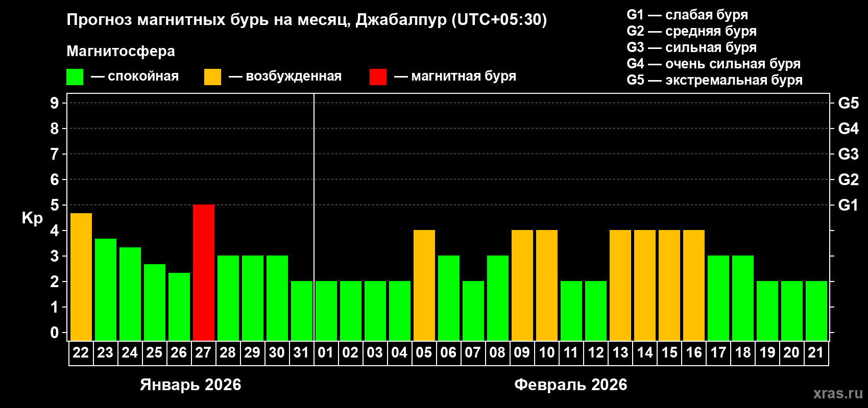 Прогноз максимального суточного геомагнитного индекса&nbsp;Kp на <b>1 месяц</b> (31 день) <b>с 22 января по 21 февраля 2026 г</b>