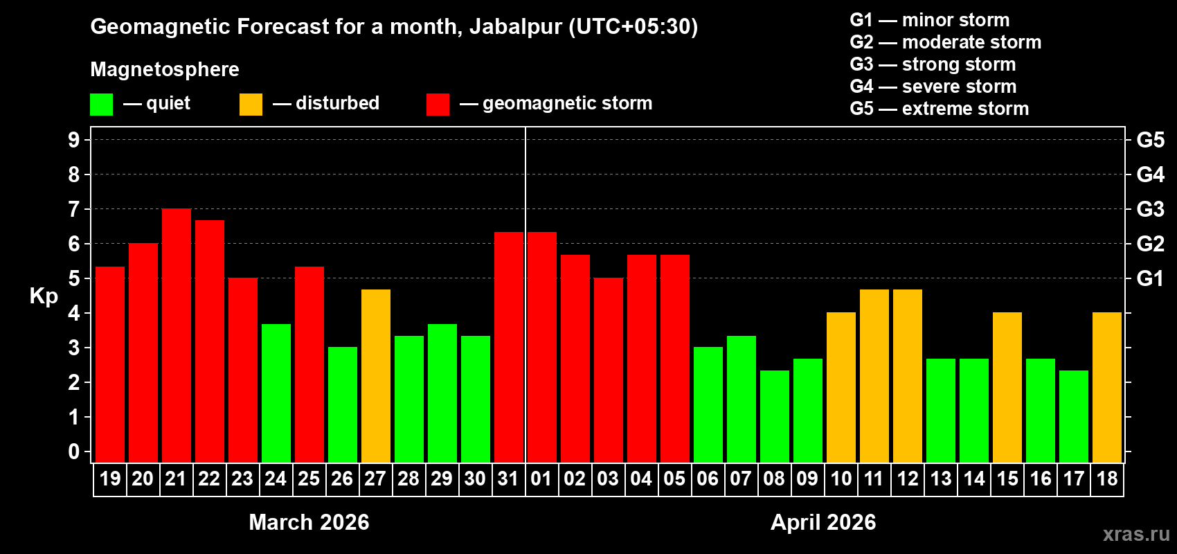 Forecast of the daily maximal value of geomagnetic index Kp for <b>1 month</b> (31 days) <b>from Mar 19, 2026 to Apr 18, 2026</b>