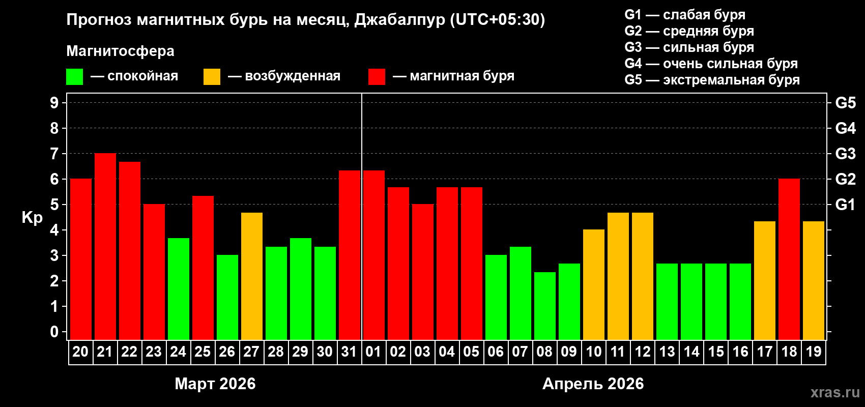Прогноз максимального суточного геомагнитного индекса&nbsp;Kp на <b>1 месяц</b> (31 день) <b>с 20 марта по 19 апреля 2026 г</b>