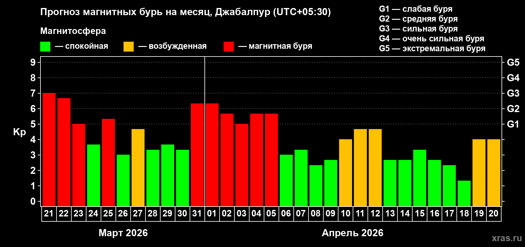 Прогноз максимального суточного геомагнитного индекса&nbsp;Kp на <b>1 месяц</b> (31 день) <b>с 21 марта по 20 апреля 2026 г</b>
