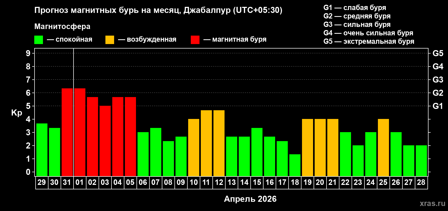 Прогноз максимального суточного геомагнитного индекса&nbsp;Kp на <b>1 месяц</b> (31 день) <b>с 29 марта по 28 апреля 2026 г</b>
