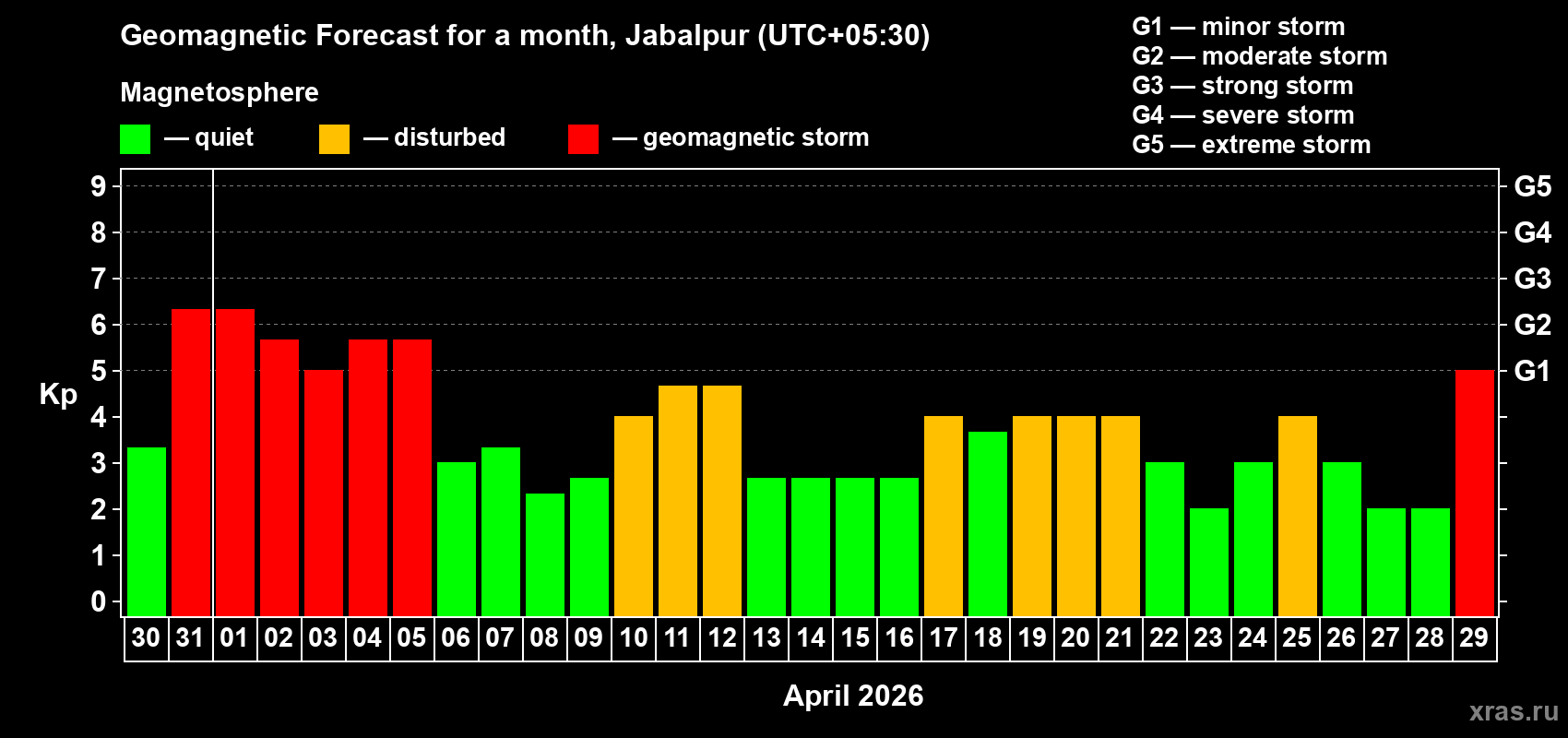 Forecast of the daily maximal value of geomagnetic index&nbsp;Kp for <b>1 month</b> (31 days) <b>from Mar 30, 2026 to Apr 29, 2026</b>