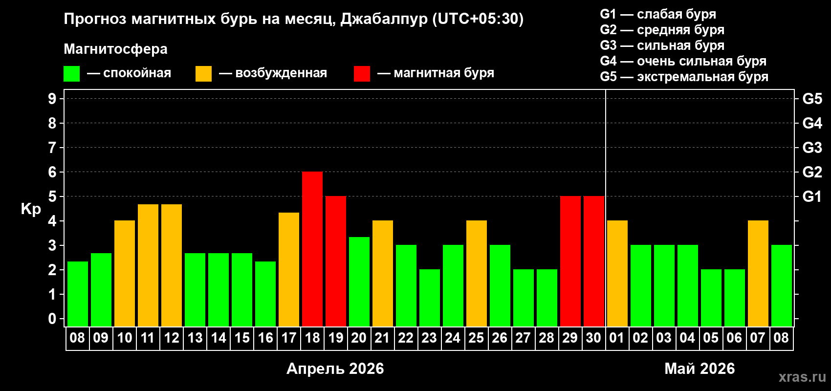 Прогноз максимального суточного геомагнитного индекса Kp на <b>1 месяц</b> (31 день) <b>с 08 апреля по 08 мая 2026 г</b>