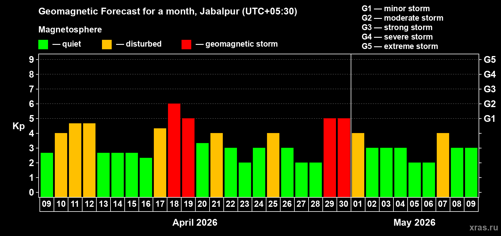 Forecast of the daily maximal value of geomagnetic index&nbsp;Kp for <b>1 month</b> (31 days) <b>from Apr 09, 2026 to May 09, 2026</b>