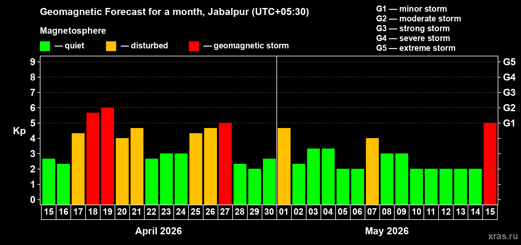 Forecast of the daily maximal value of geomagnetic index&nbsp;Kp for <b>1 month</b> (31 days) <b>from Apr 15, 2026 to May 15, 2026</b>