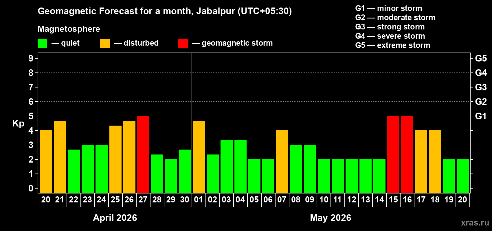 Forecast of the daily maximal value of geomagnetic index&nbsp;Kp for <b>1 month</b> (31 days) <b>from Apr 20, 2026 to May 20, 2026</b>