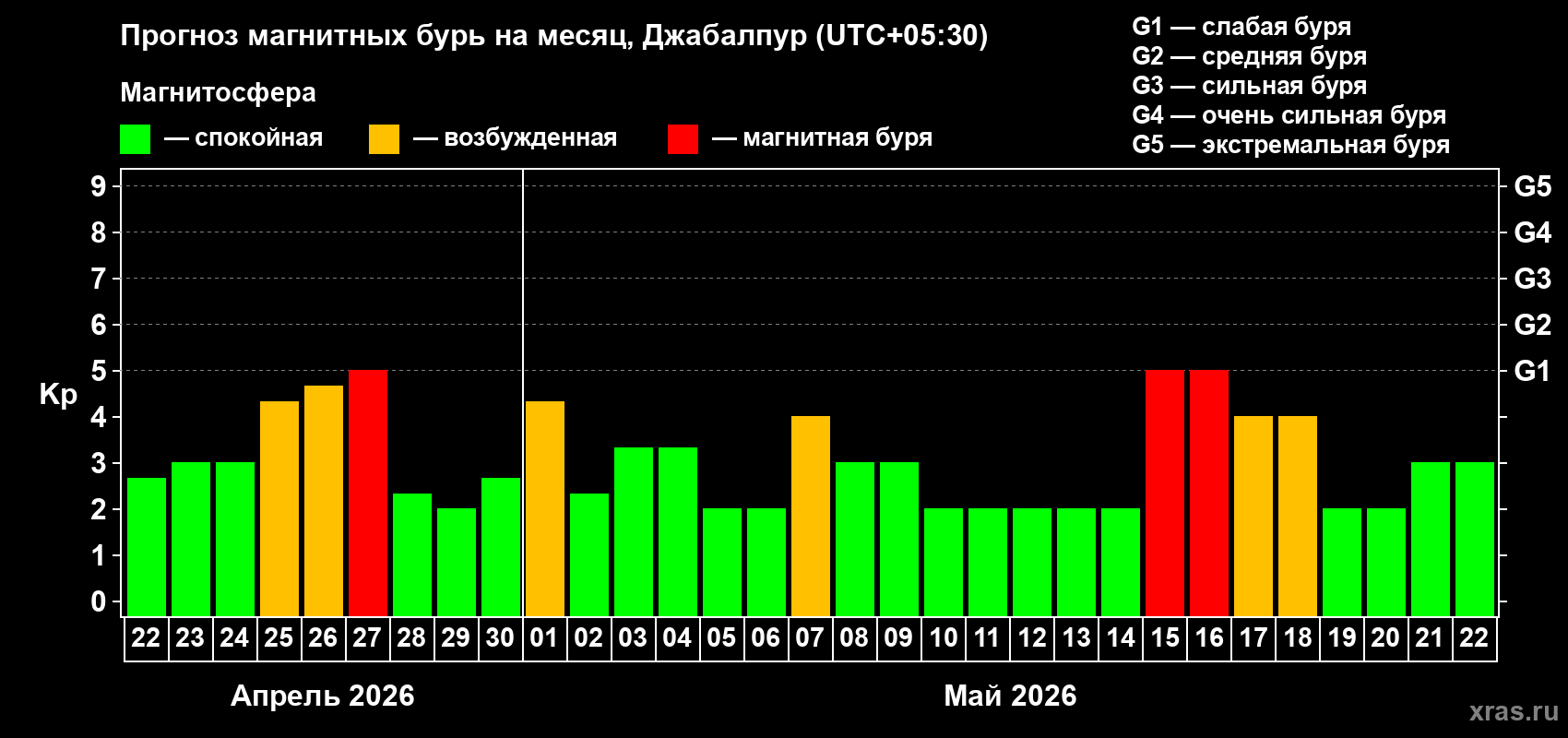 Прогноз максимального суточного геомагнитного индекса&nbsp;Kp на <b>1 месяц</b> (31 день) <b>с 22 апреля по 22 мая 2026 г</b>