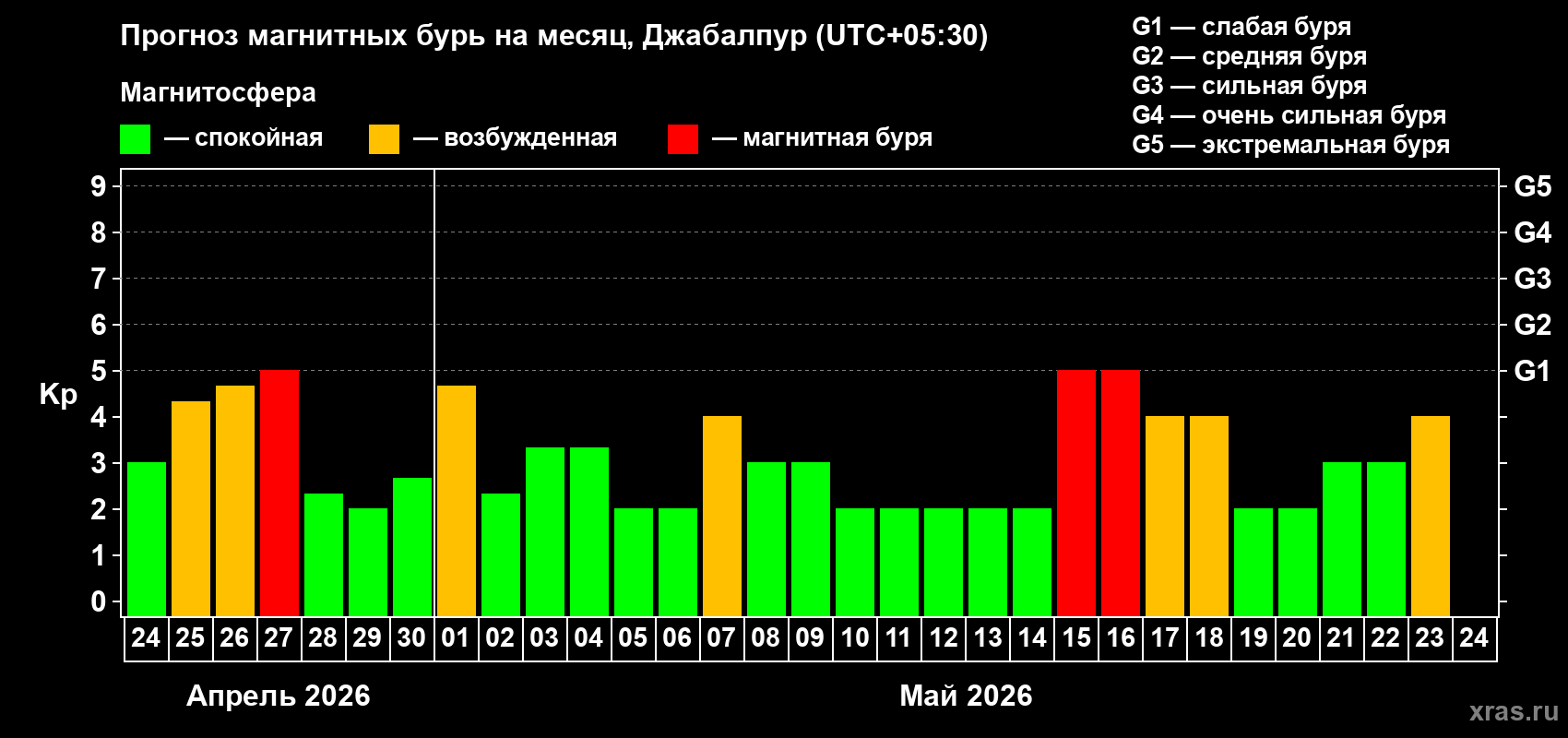 Прогноз максимального суточного геомагнитного индекса&nbsp;Kp на <b>1 месяц</b> (31 день) <b>с 24 апреля по 24 мая 2026 г</b>