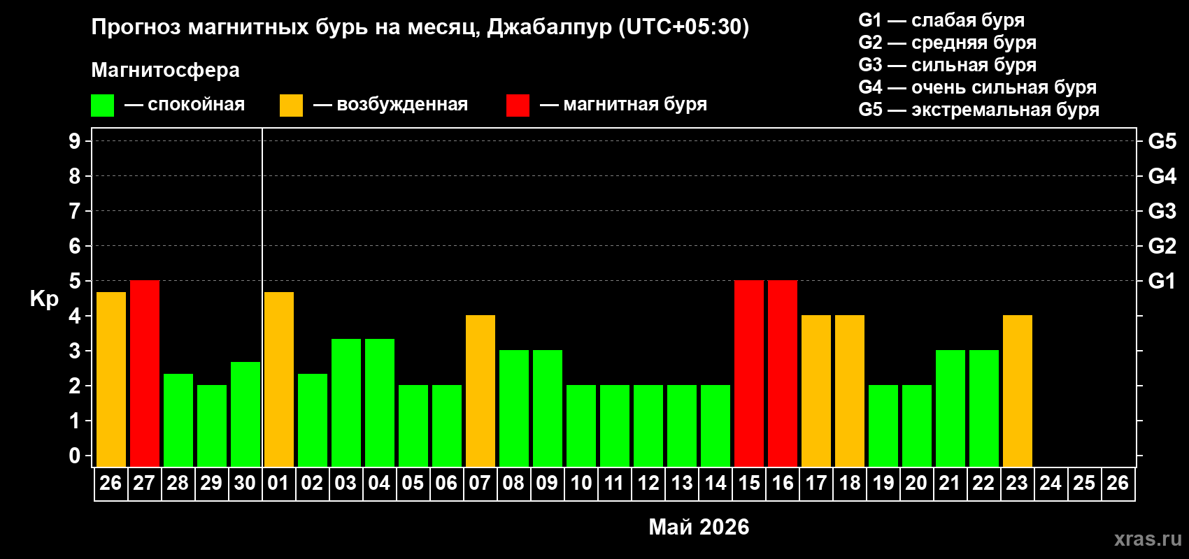 Прогноз максимального суточного геомагнитного индекса&nbsp;Kp на <b>1 месяц</b> (31 день) <b>с 26 апреля по 26 мая 2026 г</b>