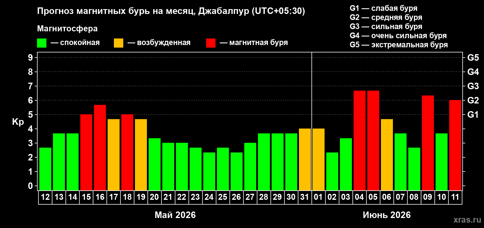 Прогноз максимального суточного геомагнитного индекса Kp на <b>1 месяц</b> (31 день) <b>с 12 мая по 11 июня 2026 г</b>