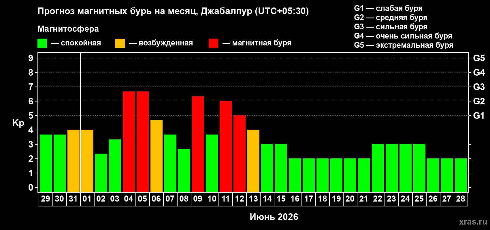 Прогноз максимального суточного геомагнитного индекса Kp на <b>1 месяц</b> (31 день) <b>с 29 мая по 28 июня 2026 г</b>
