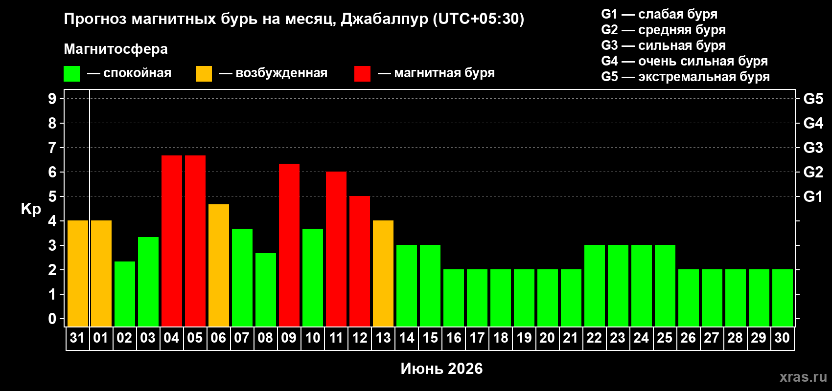 Прогноз максимального суточного геомагнитного индекса Kp на <b>1 месяц</b> (31 день) <b>с 31 мая по 30 июня 2026 г</b>
