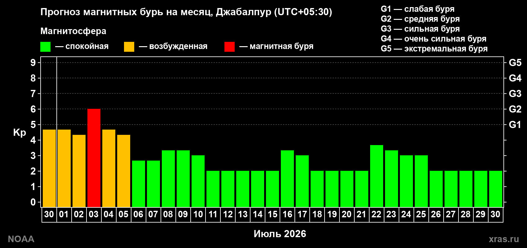 Прогноз максимального суточного геомагнитного индекса&nbsp;Kp на <b>1 месяц</b> (31 день) <b>с 30 июня по 30 июля 2026 г</b>