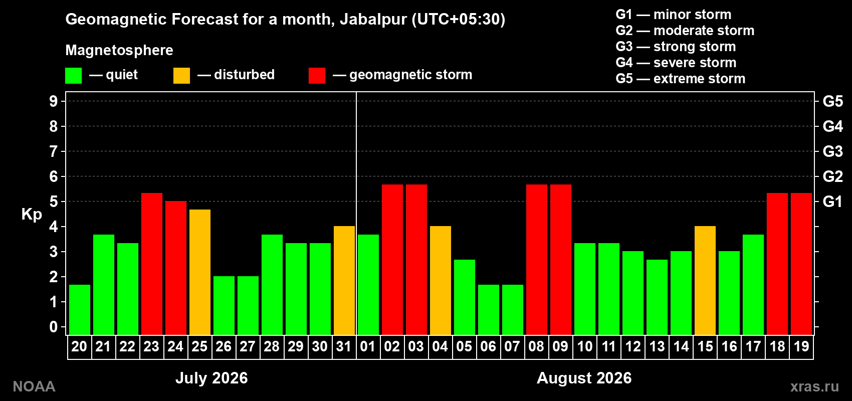 Geomagnetic index Kp forecast for the next month
