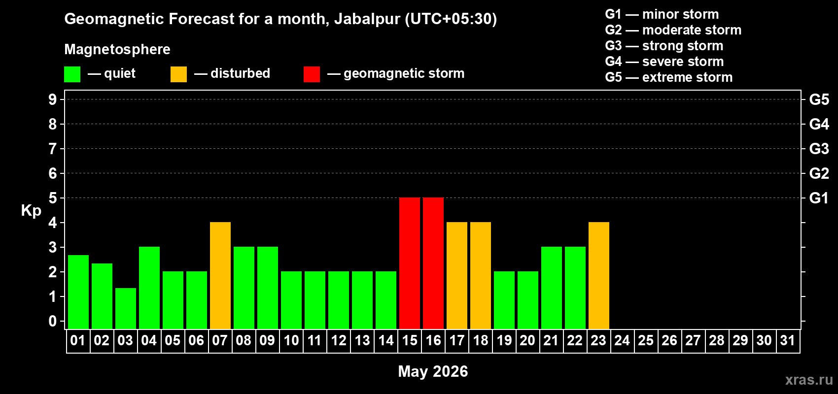 Forecast of the daily maximal value of geomagnetic index&nbsp;Kp for <b>1 month</b> (31 days) <b></b>