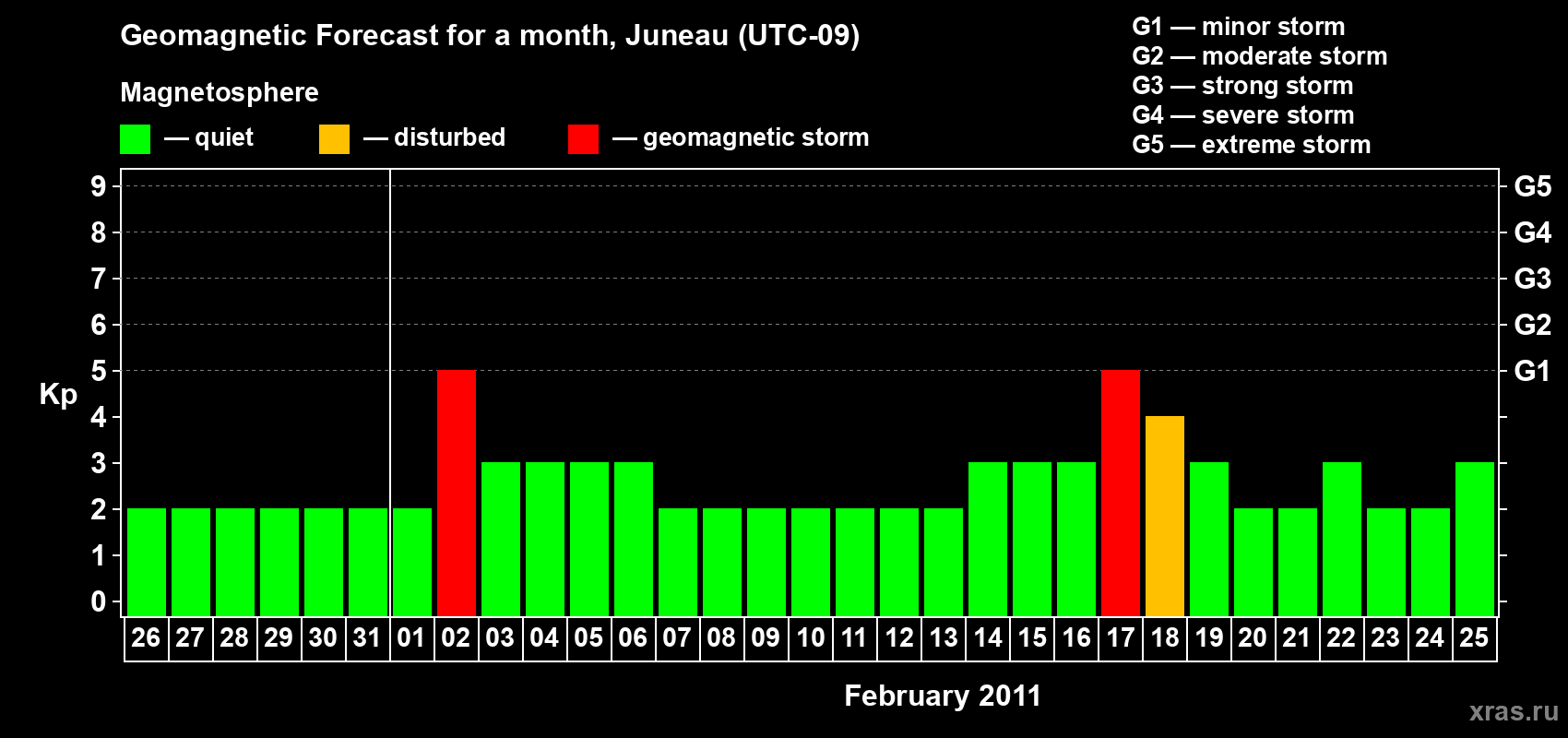 Forecast of the daily maximal value of geomagnetic index Kp for <b>1 month</b> (31 days) <b>from Jan 26, 2011 to Feb 25, 2011</b>
