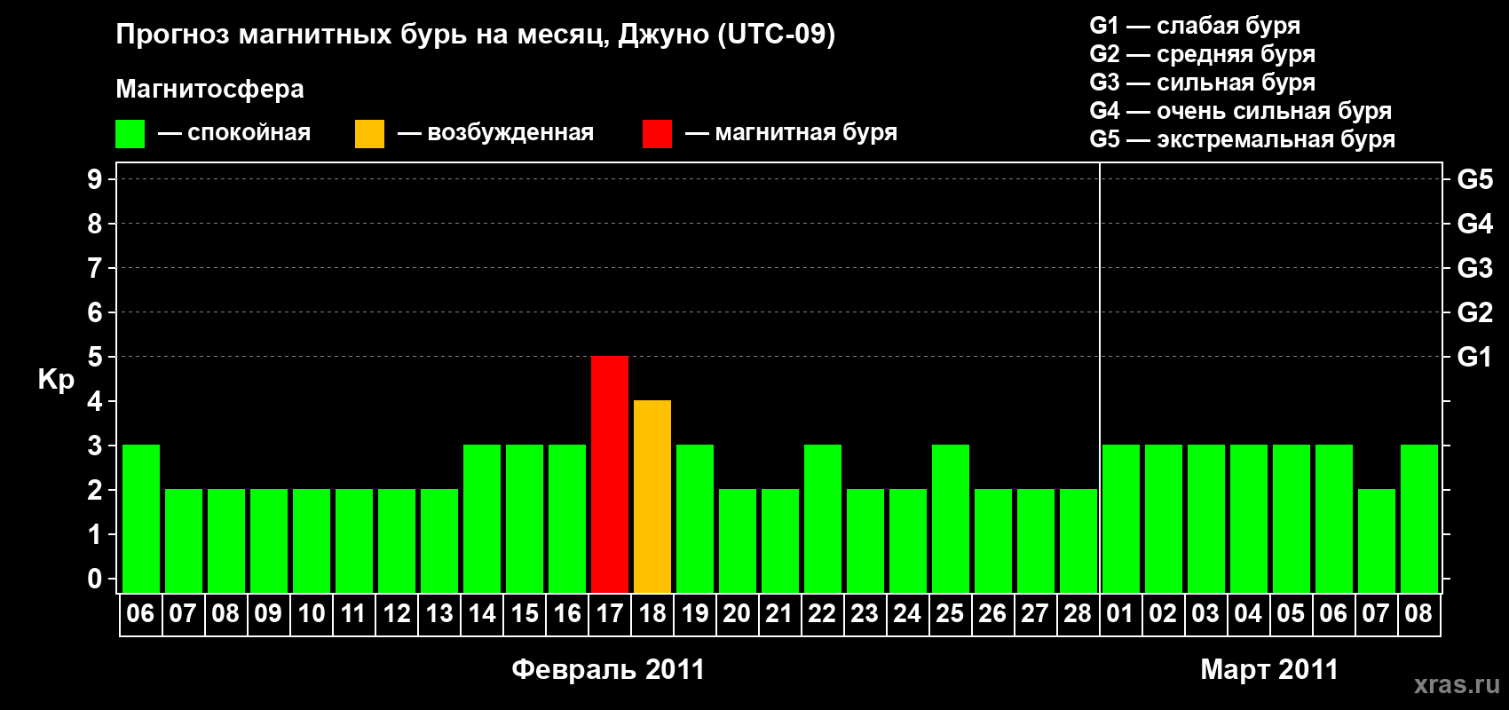 Прогноз максимального суточного геомагнитного индекса Kp на <b>1 месяц</b> (31 день) <b>с 06 февраля по 08 марта 2011 г</b>