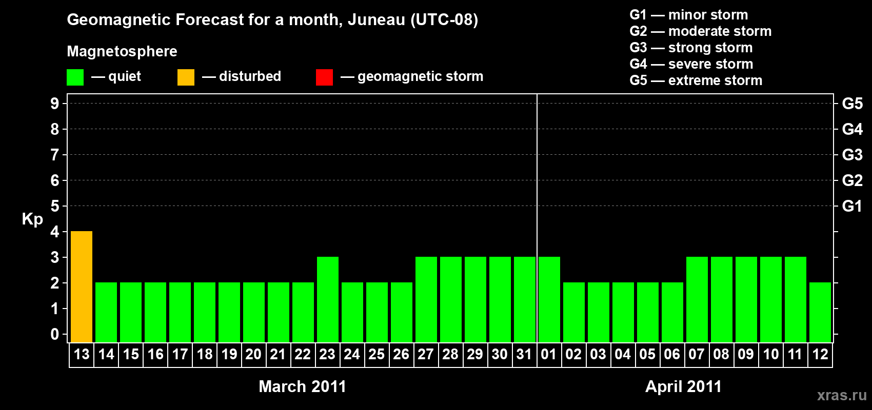 Forecast of the daily maximal value of geomagnetic index Kp for <b>1 month</b> (31 days) <b>from Mar 13, 2011 to Apr 12, 2011</b>