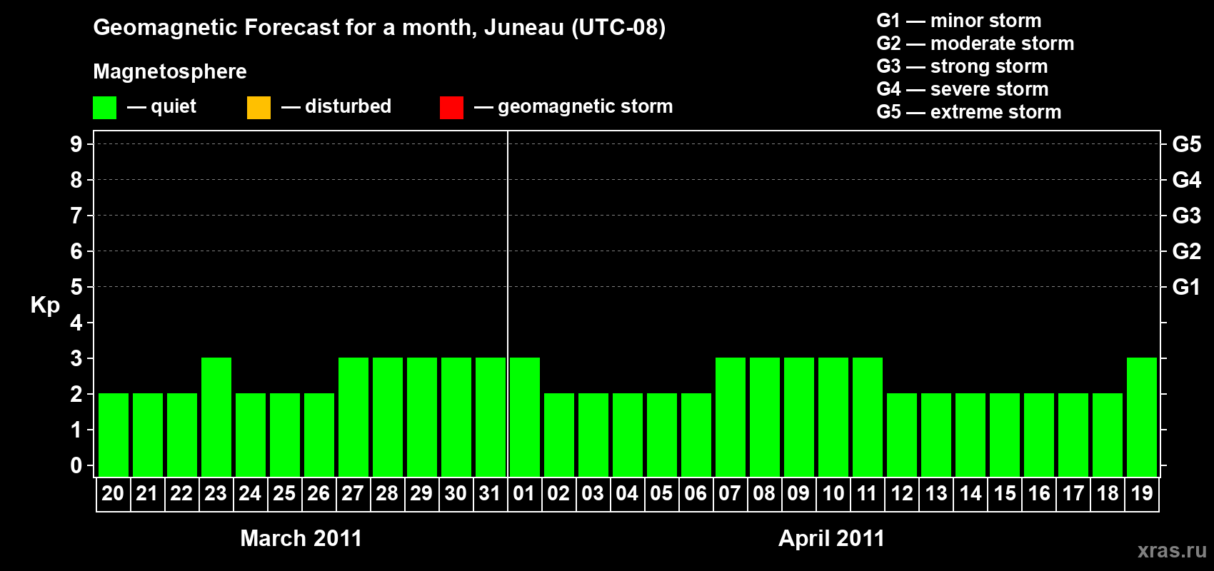 Forecast of the daily maximal value of geomagnetic index Kp for <b>1 month</b> (31 days) <b>from Mar 20, 2011 to Apr 19, 2011</b>